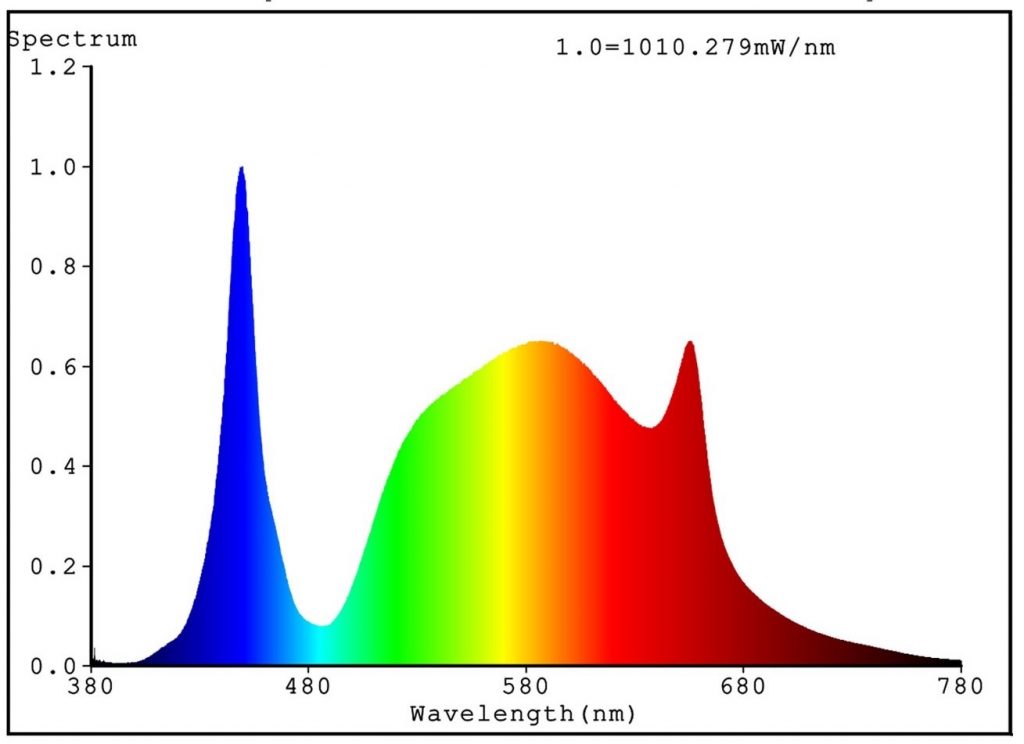 LED Grow Lights: Best The Spectrum Efficiency